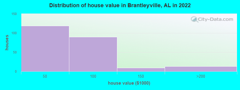 Distribution of house value in Brantleyville, AL in 2019