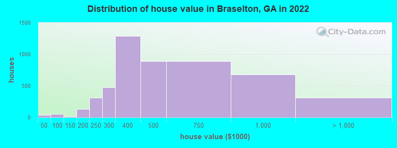 Distribution of house value in Braselton, GA in 2019