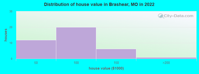Distribution of house value in Brashear, MO in 2022