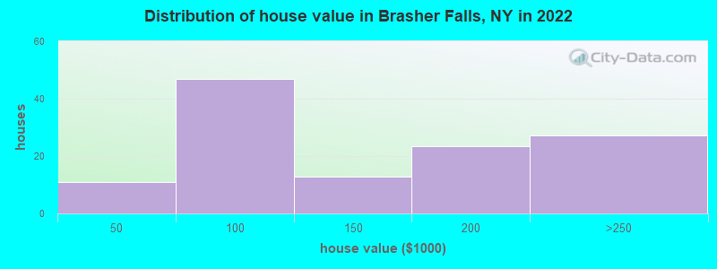 Distribution of house value in Brasher Falls, NY in 2022