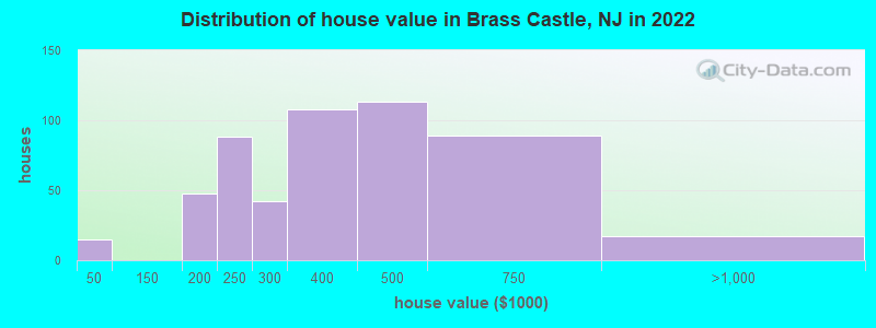 Distribution of house value in Brass Castle, NJ in 2022