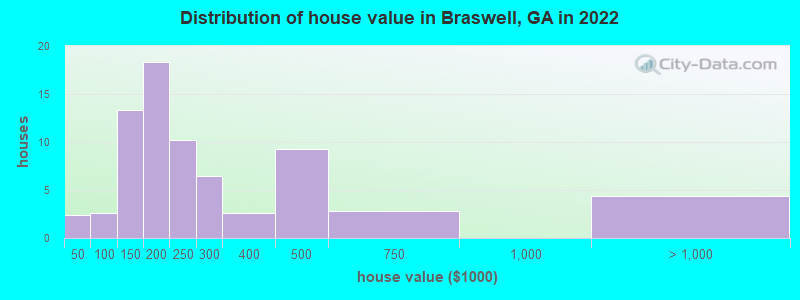 Distribution of house value in Braswell, GA in 2022