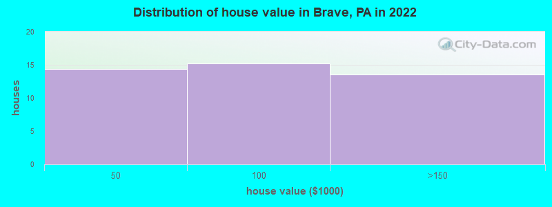 Distribution of house value in Brave, PA in 2022