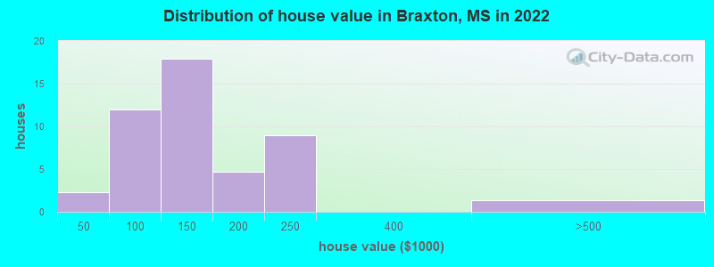 Distribution of house value in Braxton, MS in 2022