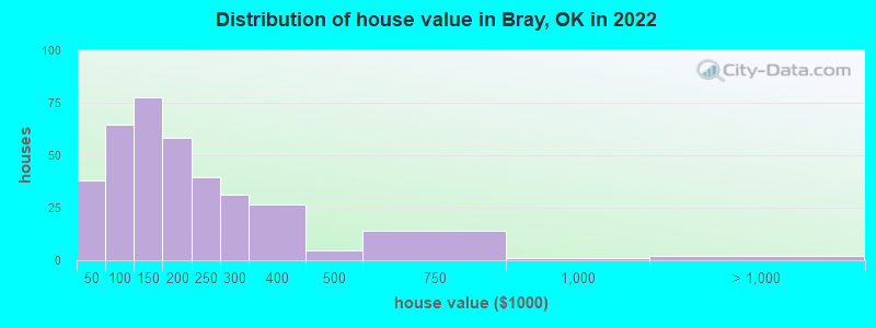 Distribution of house value in Bray, OK in 2022