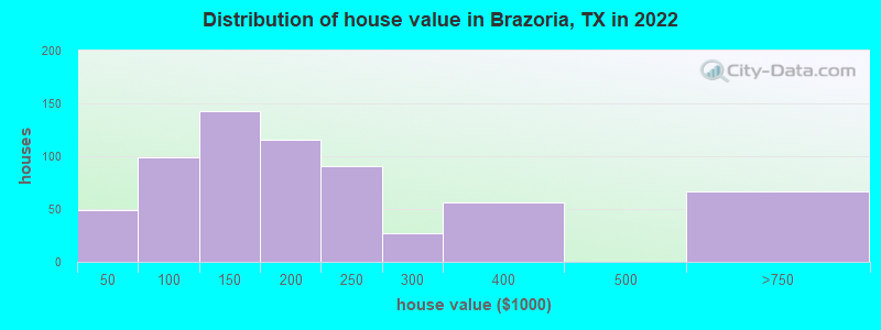 Distribution of house value in Brazoria, TX in 2022