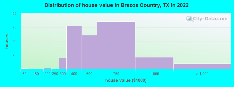 Distribution of house value in Brazos Country, TX in 2021