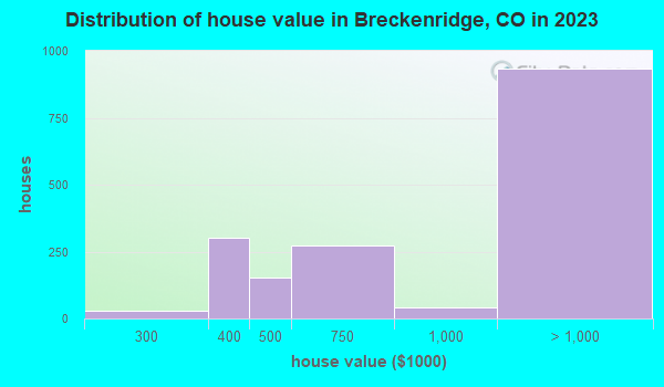 Breckenridge, Colorado (CO 80424) profile: population, maps, real