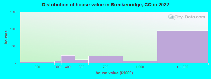 Distribution of house value in Breckenridge, CO in 2021
