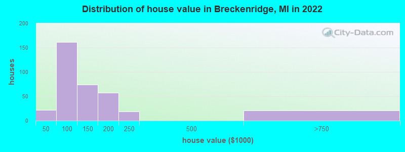 Distribution of house value in Breckenridge, MI in 2022