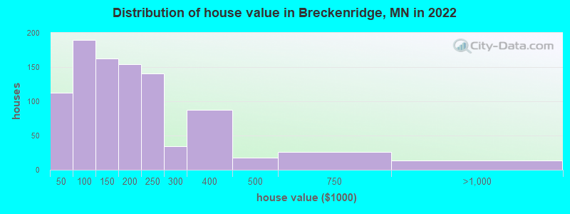 Distribution of house value in Breckenridge, MN in 2019