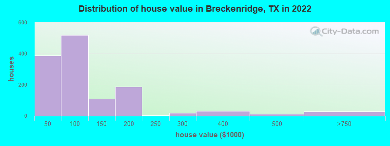 Distribution of house value in Breckenridge, TX in 2022