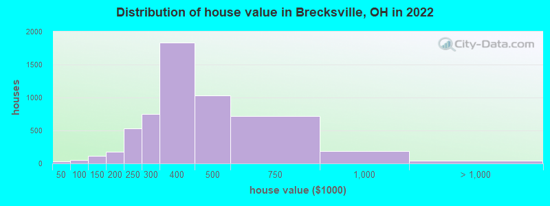 Distribution of house value in Brecksville, OH in 2019