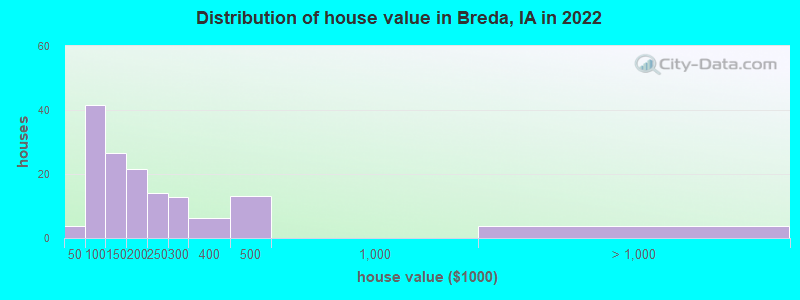 Distribution of house value in Breda, IA in 2022