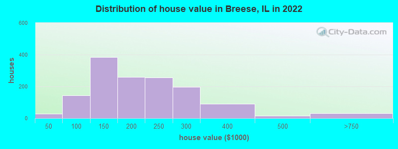 Distribution of house value in Breese, IL in 2022