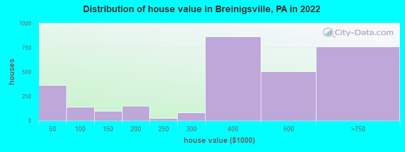 Distribution of house value in Breinigsville, PA in 2019