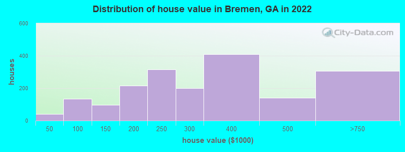 Distribution of house value in Bremen, GA in 2022