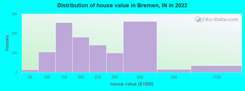 Distribution of house value in Bremen, IN in 2022