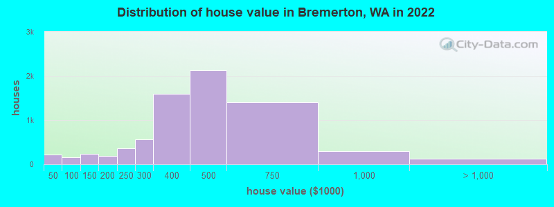Distribution of house value in Bremerton, WA in 2021