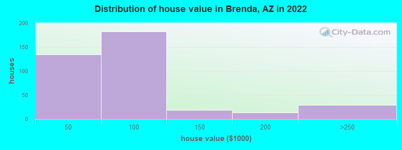 Distribution of house value in Brenda, AZ in 2019