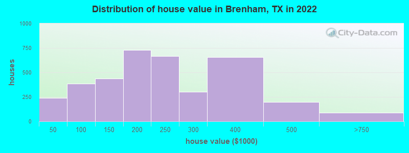 Distribution of house value in Brenham, TX in 2022