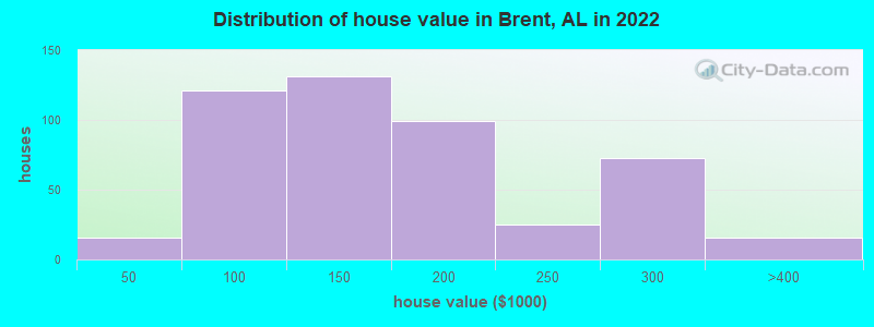 Distribution of house value in Brent, AL in 2019