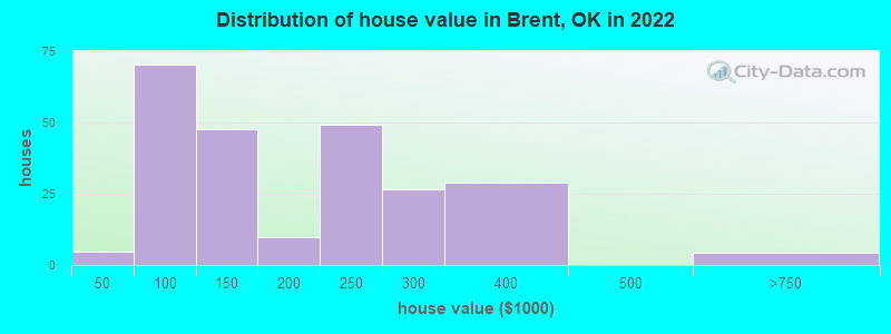 Distribution of house value in Brent, OK in 2022