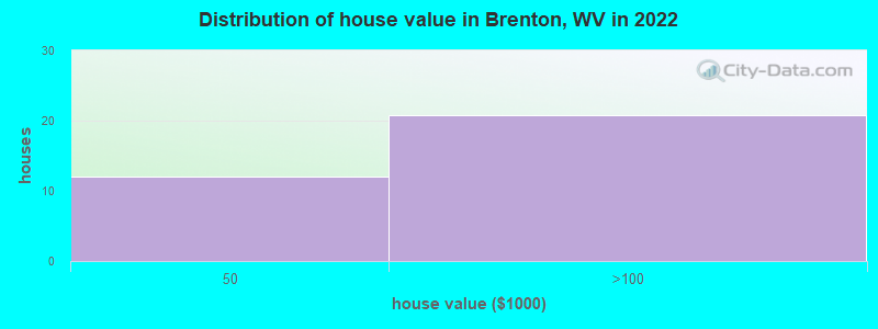 Distribution of house value in Brenton, WV in 2022