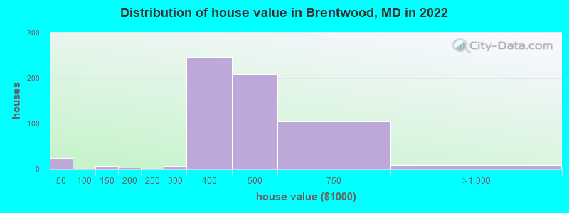 Distribution of house value in Brentwood, MD in 2022
