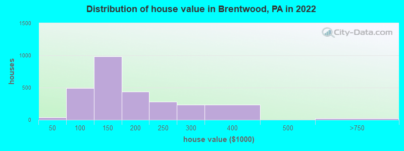 Distribution of house value in Brentwood, PA in 2022
