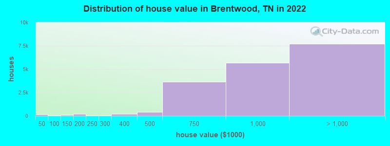 Distribution of house value in Brentwood, TN in 2021