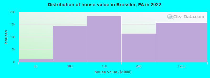 Distribution of house value in Bressler, PA in 2022