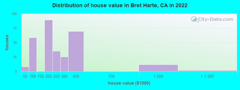 Distribution of house value in Bret Harte, CA in 2022