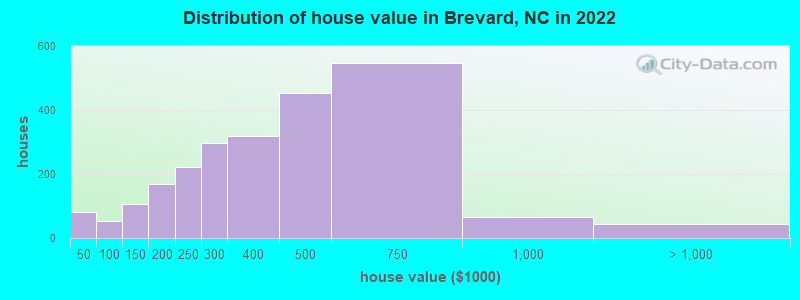 Distribution of house value in Brevard, NC in 2022