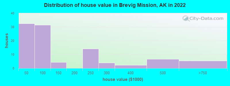 Distribution of house value in Brevig Mission, AK in 2022