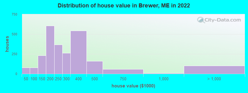 Distribution of house value in Brewer, ME in 2022