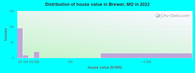 Distribution of house value in Brewer, MO in 2022