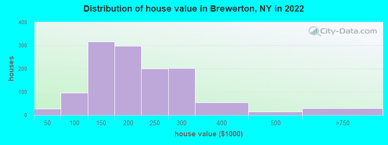 Distribution of house value in Brewerton, NY in 2019