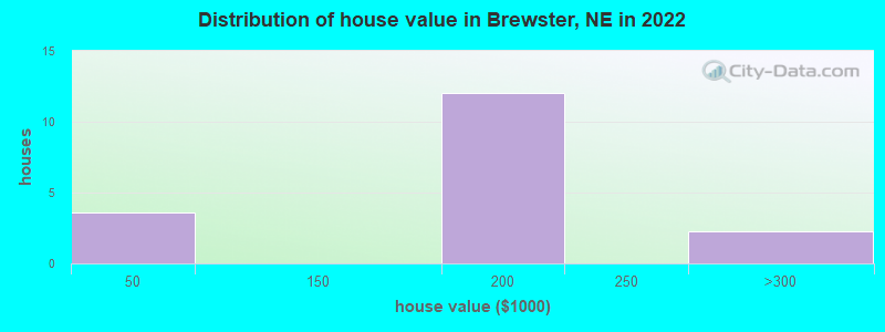 Distribution of house value in Brewster, NE in 2022