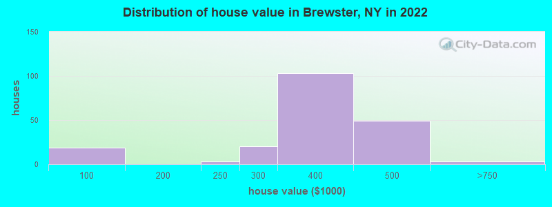 Distribution of house value in Brewster, NY in 2022