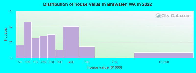 Distribution of house value in Brewster, WA in 2022