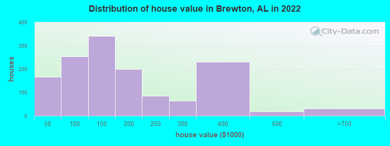 Distribution of house value in Brewton, AL in 2021