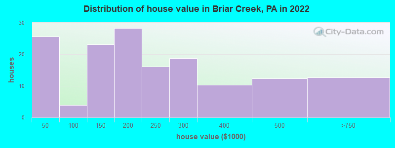 Distribution of house value in Briar Creek, PA in 2019