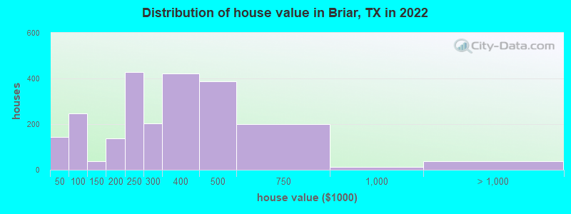Distribution of house value in Briar, TX in 2022
