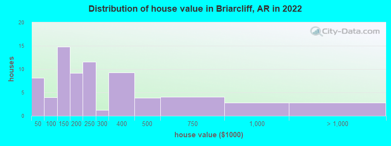 Distribution of house value in Briarcliff, AR in 2022