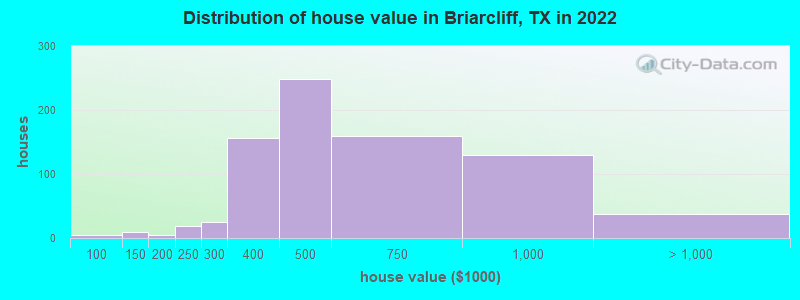 Distribution of house value in Briarcliff, TX in 2022