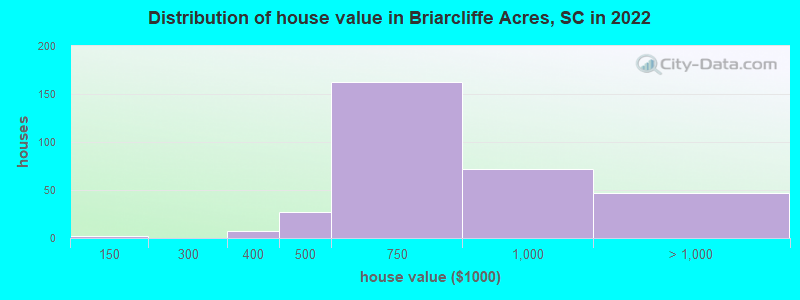 Distribution of house value in Briarcliffe Acres, SC in 2021