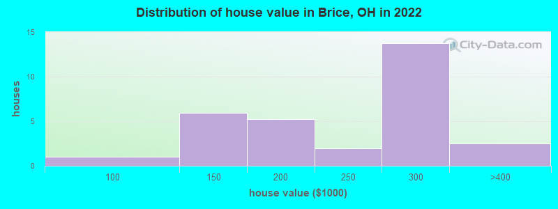 Distribution of house value in Brice, OH in 2019