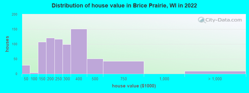 Distribution of house value in Brice Prairie, WI in 2019