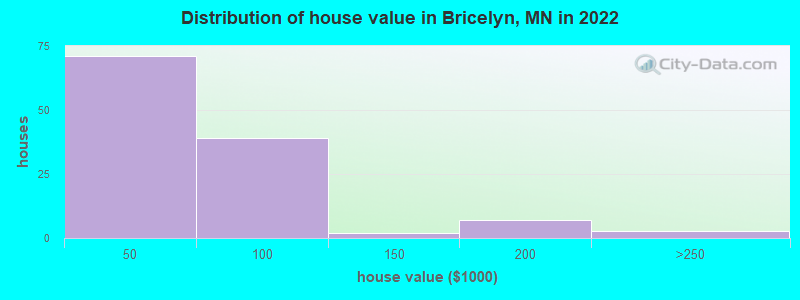 Distribution of house value in Bricelyn, MN in 2019